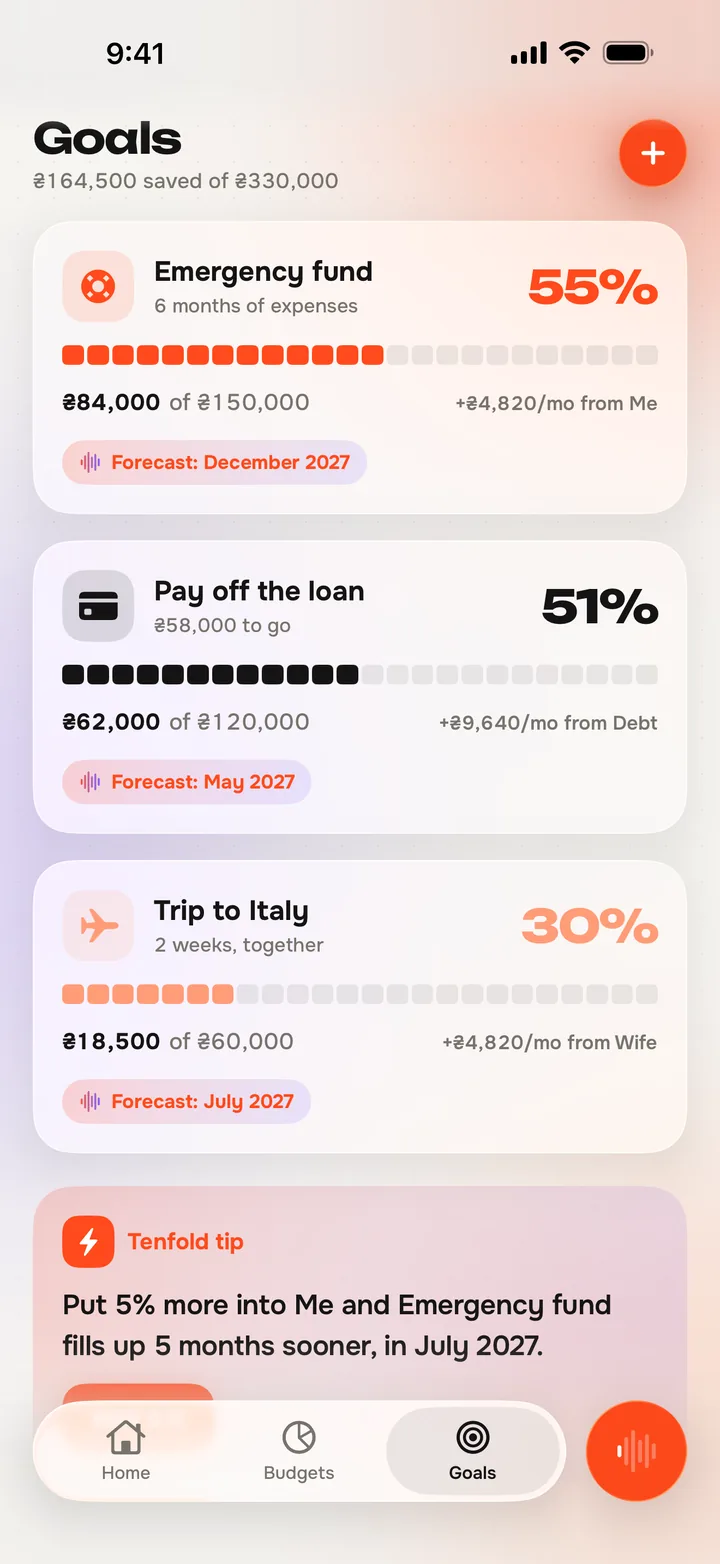 Tenfold goals: emergency fund, paying off the loan and a trip, each with progress and a forecast date.